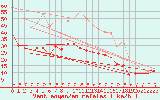 Courbe de la force du vent pour Neu Ulrichstein