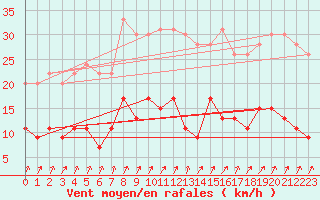 Courbe de la force du vent pour Trappes (78)