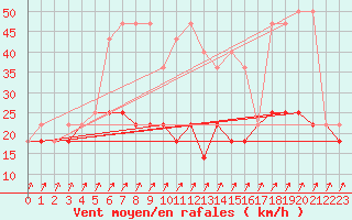 Courbe de la force du vent pour Slubice