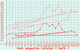 Courbe de la force du vent pour Calvi (2B)