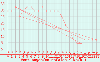 Courbe de la force du vent pour Casement Aerodrome