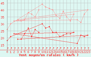 Courbe de la force du vent pour Kyritz