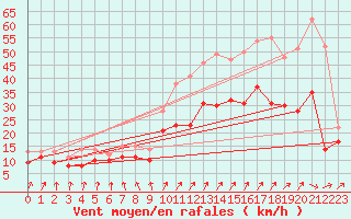 Courbe de la force du vent pour Orlans (45)