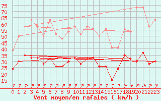 Courbe de la force du vent pour Mathod