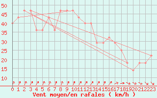 Courbe de la force du vent pour le bateau DBBT