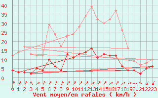 Courbe de la force du vent pour Besanon (25)