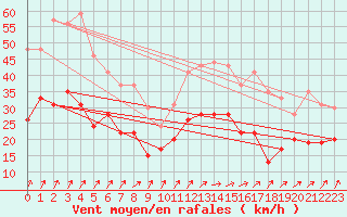 Courbe de la force du vent pour Landivisiau (29)