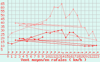 Courbe de la force du vent pour Romorantin (41)