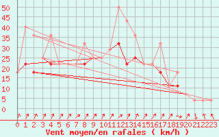 Courbe de la force du vent pour Fribourg (All)