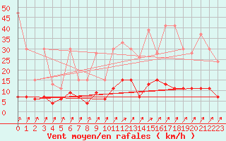 Courbe de la force du vent pour La Fretaz (Sw)