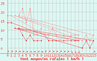 Courbe de la force du vent pour Marknesse Aws