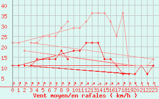 Courbe de la force du vent pour Emden-Koenigspolder