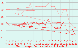 Courbe de la force du vent pour Le Mans (72)