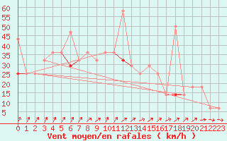 Courbe de la force du vent pour Makkaur Fyr