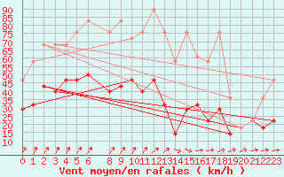 Courbe de la force du vent pour Fribourg (All)