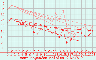 Courbe de la force du vent pour Dole-Tavaux (39)