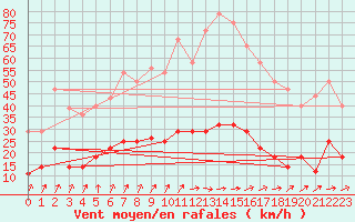 Courbe de la force du vent pour Saelices El Chico