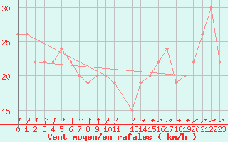 Courbe de la force du vent pour Drogden