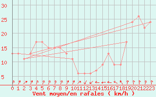 Courbe de la force du vent pour Santander (Esp)