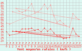 Courbe de la force du vent pour Radinghem (62)