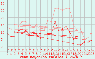 Courbe de la force du vent pour Chieming
