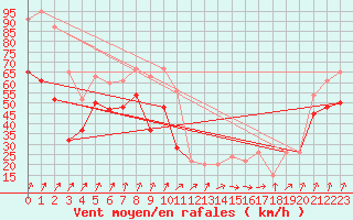 Courbe de la force du vent pour Bealach Na Ba No2