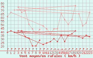 Courbe de la force du vent pour Le Havre - Octeville (76)