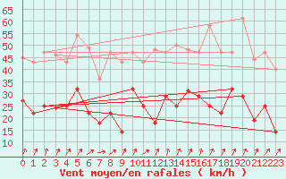 Courbe de la force du vent pour Fribourg (All)