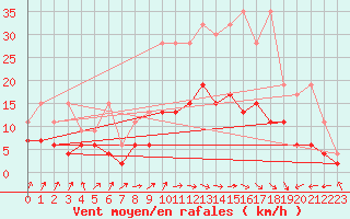 Courbe de la force du vent pour Payerne (Sw)