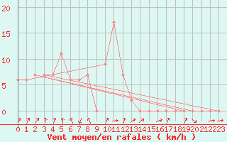 Courbe de la force du vent pour Chaing Rai