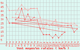 Courbe de la force du vent pour Sierra Nevada