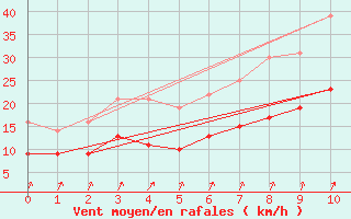 Courbe de la force du vent pour Laons (28)