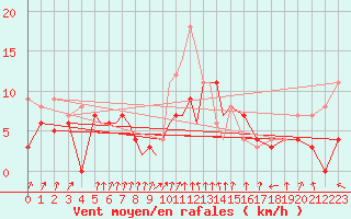 Courbe de la force du vent pour Diepholz