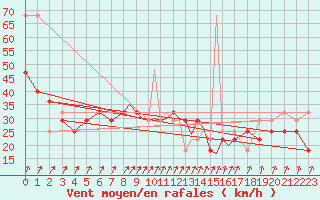 Courbe de la force du vent pour Casement Aerodrome