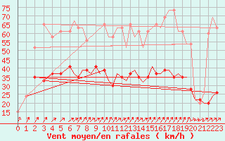 Courbe de la force du vent pour Bournemouth (UK)