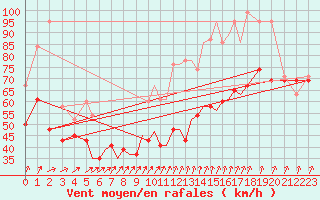 Courbe de la force du vent pour Isle Of Man / Ronaldsway Airport