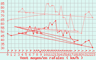 Courbe de la force du vent pour Scilly - Saint Mary