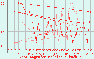 Courbe de la force du vent pour Casement Aerodrome