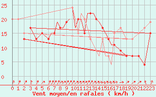 Courbe de la force du vent pour Scilly - Saint Mary