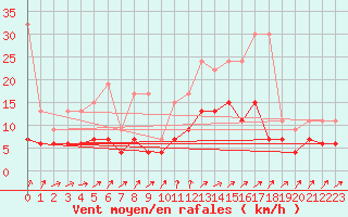 Courbe de la force du vent pour Nyon-Changins (Sw)