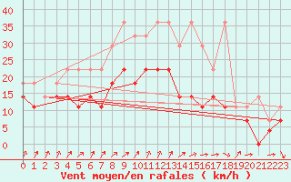 Courbe de la force du vent pour Aix-la-Chapelle (All)