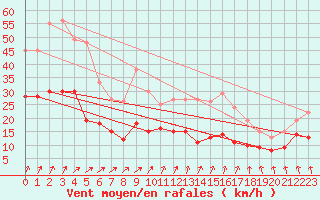 Courbe de la force du vent pour Angers-Marc (49)
