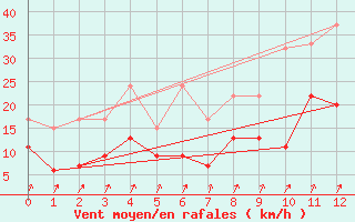 Courbe de la force du vent pour Col Des Mosses