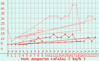 Courbe de la force du vent pour Arcen Aws