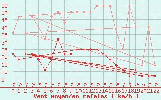 Courbe de la force du vent pour Boizenburg