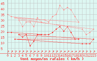 Courbe de la force du vent pour Pershore