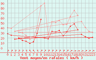 Courbe de la force du vent pour Saint-Quentin (02)