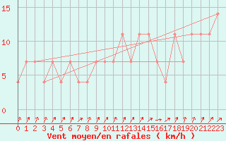 Courbe de la force du vent pour Mullingar