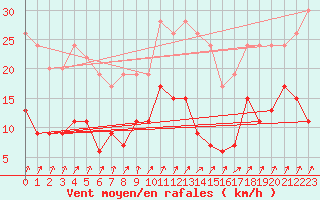 Courbe de la force du vent pour Chartres (28)