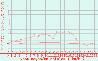 Courbe de la force du vent pour Abed